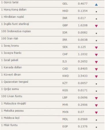 Dollar və avro ucuzlaşdı