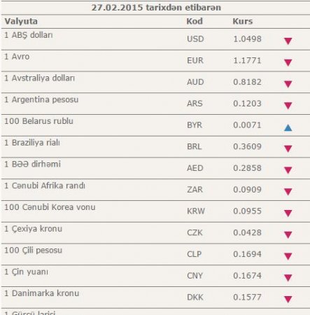 Dollar və avro ucuzlaşdı