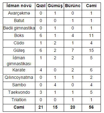 Bakı-2015: Azərbaycan yığması üçün