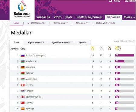 Azərbaycanın 9 günə qazandığı medallar