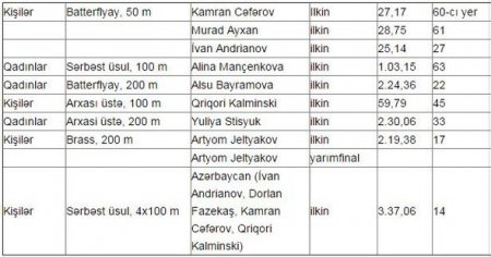 Bakı 2015: Üzgüçülük yarışları keçirilirb