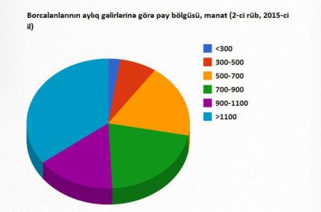 Azərbaycanda ev almaq üçün nə qədər maaşın olmalıdır?