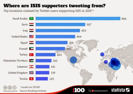 İŞİD-çilər ən çox bu ölkələrdən tweet atırlar