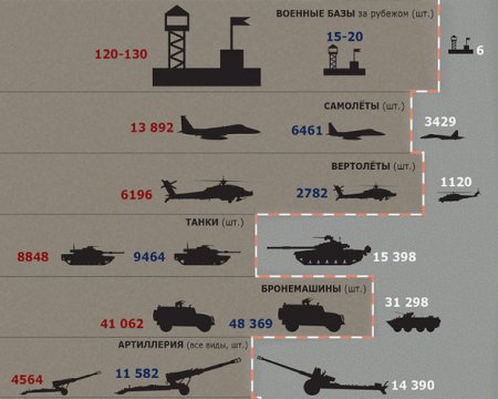 Rusiya və NATO-nun hərbi potensialının nisbəti