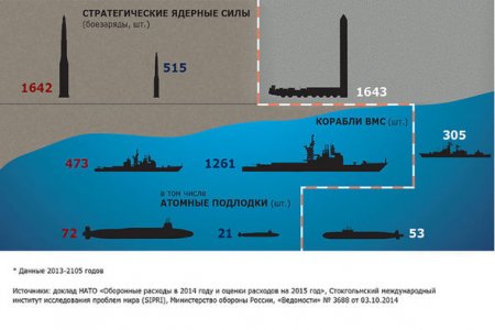 Rusiya və NATO-nun hərbi potensialının nisbəti