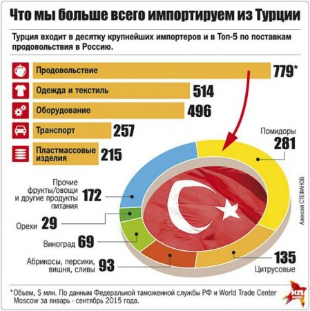 Rusiya bu türk mallarını ölkəyə buraxmır