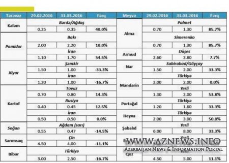 Bəzi aqrar məhsullar kəskin bahalaşıb