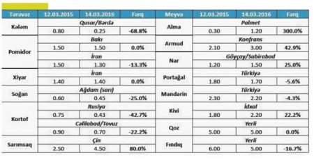 Bəzi aqrar məhsullar kəskin bahalaşıb