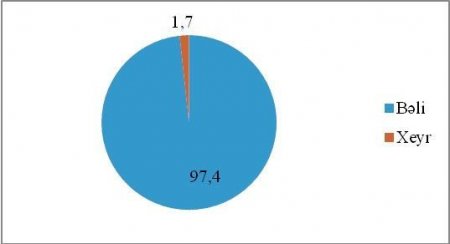 Azərbaycanlıların 96,8%-i İlham Əliyevə inanır