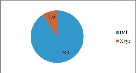 Azərbaycanlıların 96,8%-i İlham Əliyevə inanır