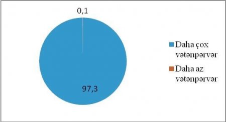 Azərbaycanlıların 96,8%-i İlham Əliyevə inanır