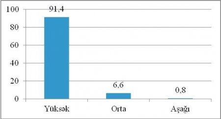 Azərbaycanlıların 96,8%-i İlham Əliyevə inanır