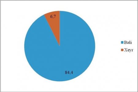 Azərbaycanlıların 96,8%-i İlham Əliyevə inanır