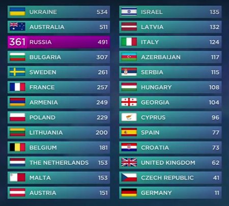 “Eurovision 2016”nın qalibi məlum oldu