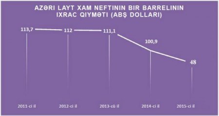 2016-cı ilin dövlət büdcəsinə yenidən baxıla bilər