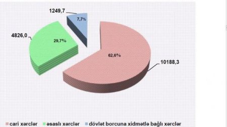 2016-cı ilin dövlət büdcəsinə yenidən baxıla bilər