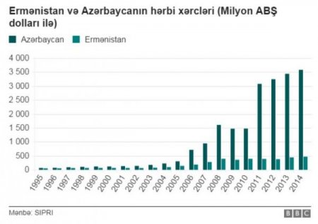 Ermənistanın revanş cəhdləri: Peyk müharibəsi