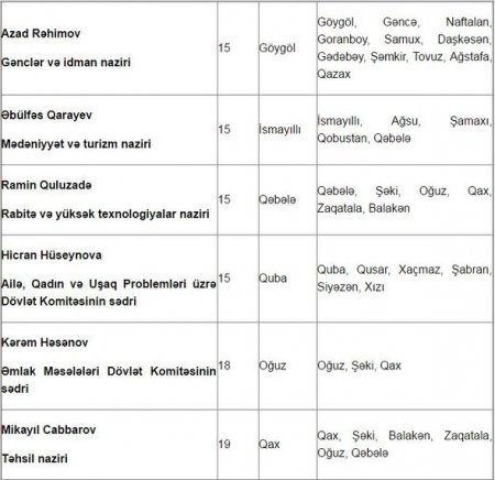 Nazirlərin iyul ayı üçün qəbul günləri