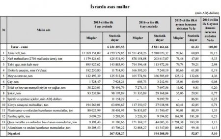 Xarici ticarət dövriyyəsi azaldı