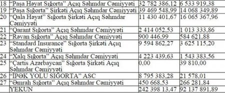 Sığorta şirkətlərinin yığımları açıqlandı