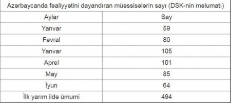 Bu il bağlanan müəssisələrin sayı açıqlandı