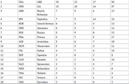 Azərbaycan medal sıralamasında beş pillə geriləyib