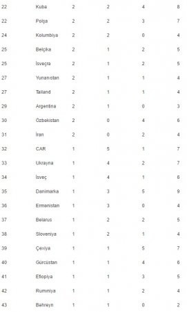 Azərbaycanın “Rio-2016”-nın medal sıralamasında yeri açıqlandı