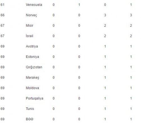 Azərbaycanın “Rio-2016”-nın medal sıralamasında yeri açıqlandı