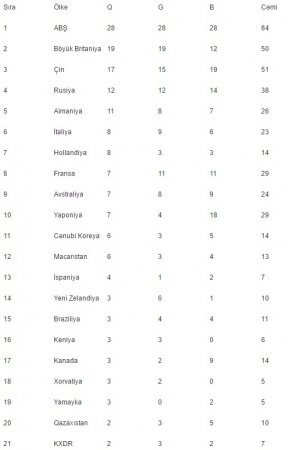 Azərbaycanın “Rio-2016”-nın medal sıralamasında yeri açıqlandı