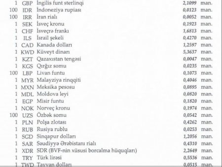 Dollar və rublun məzənnəsi sabit saxlanılıb