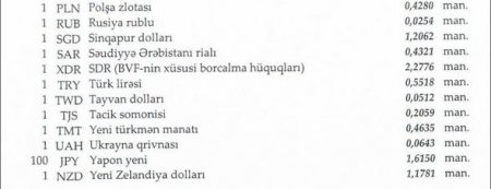 Manat dollar və funt sterlinqə nisbətdə ucuzlaşdı