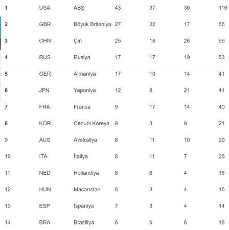 Azərbaycan medal sıralamasında 19 pillə irəlilədi