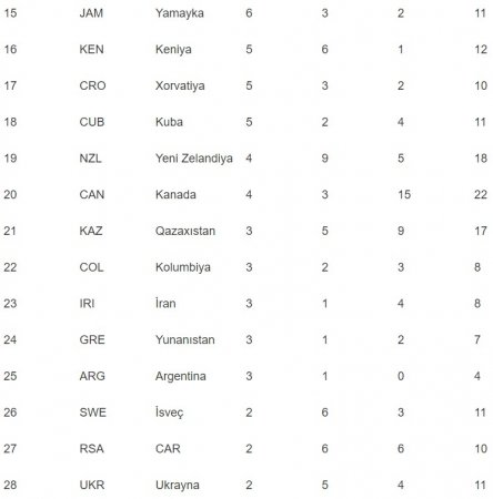 Azərbaycan medal sıralamasında 19 pillə irəlilədi