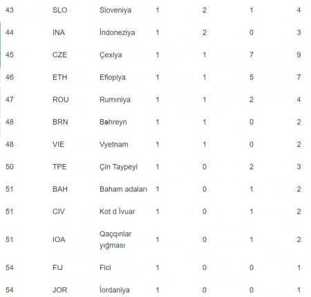 Azərbaycan medal sıralamasında 19 pillə irəlilədi