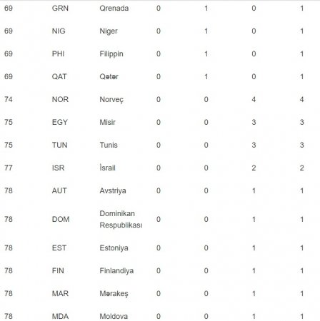 Azərbaycan medal sıralamasında 19 pillə irəlilədi