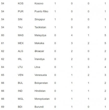 Azərbaycan medal sıralamasında 19 pillə irəlilədi