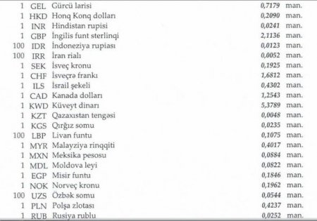 Dollar sabit qaldı, avro, türk lirəsi isə ucuzlaşdı