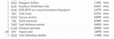 Dollar sabit qaldı, avro, türk lirəsi isə ucuzlaşdı