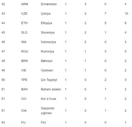 ABŞ komandası Olimpiya Oyunlarının qalibi oldu