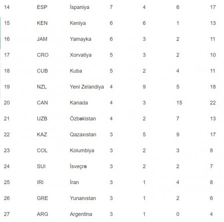 ABŞ komandası Olimpiya Oyunlarının qalibi oldu