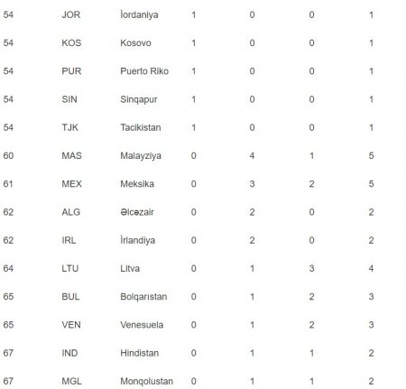 ABŞ komandası Olimpiya Oyunlarının qalibi oldu