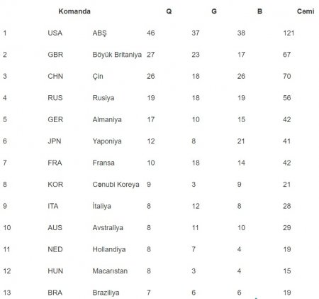 ABŞ komandası Olimpiya Oyunlarının qalibi oldu