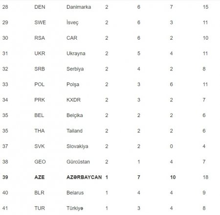 ABŞ komandası Olimpiya Oyunlarının qalibi oldu