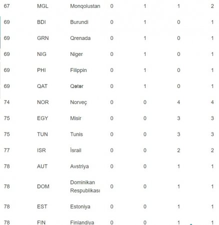 ABŞ komandası Olimpiya Oyunlarının qalibi oldu