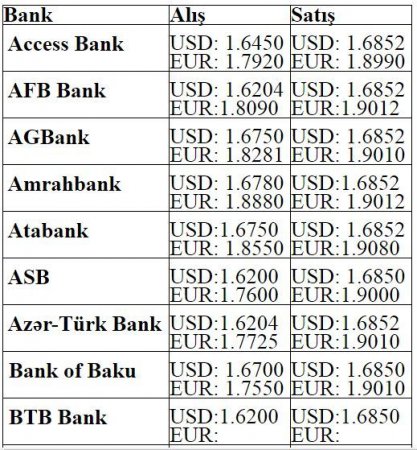 Banklarda dolların alış-satış qiymətləri