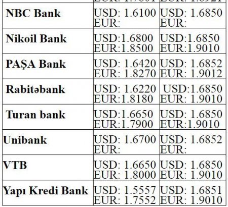 Banklarda dolların alış-satış qiymətləri