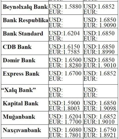 Banklarda dolların alış-satış qiymətləri