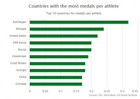 Azərbaycan idmançı sayının qazandıqları medallara nisbətində birincidir