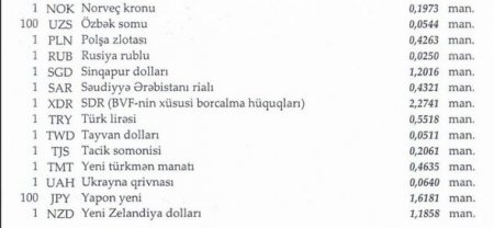 Dollar sabit qaldı, avro bahalaşdı, rubl isə ucuzlaşdı