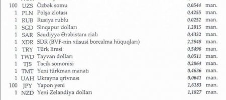 Dollar və rubl bahalaşdı, avro isə ucuzlaşdı